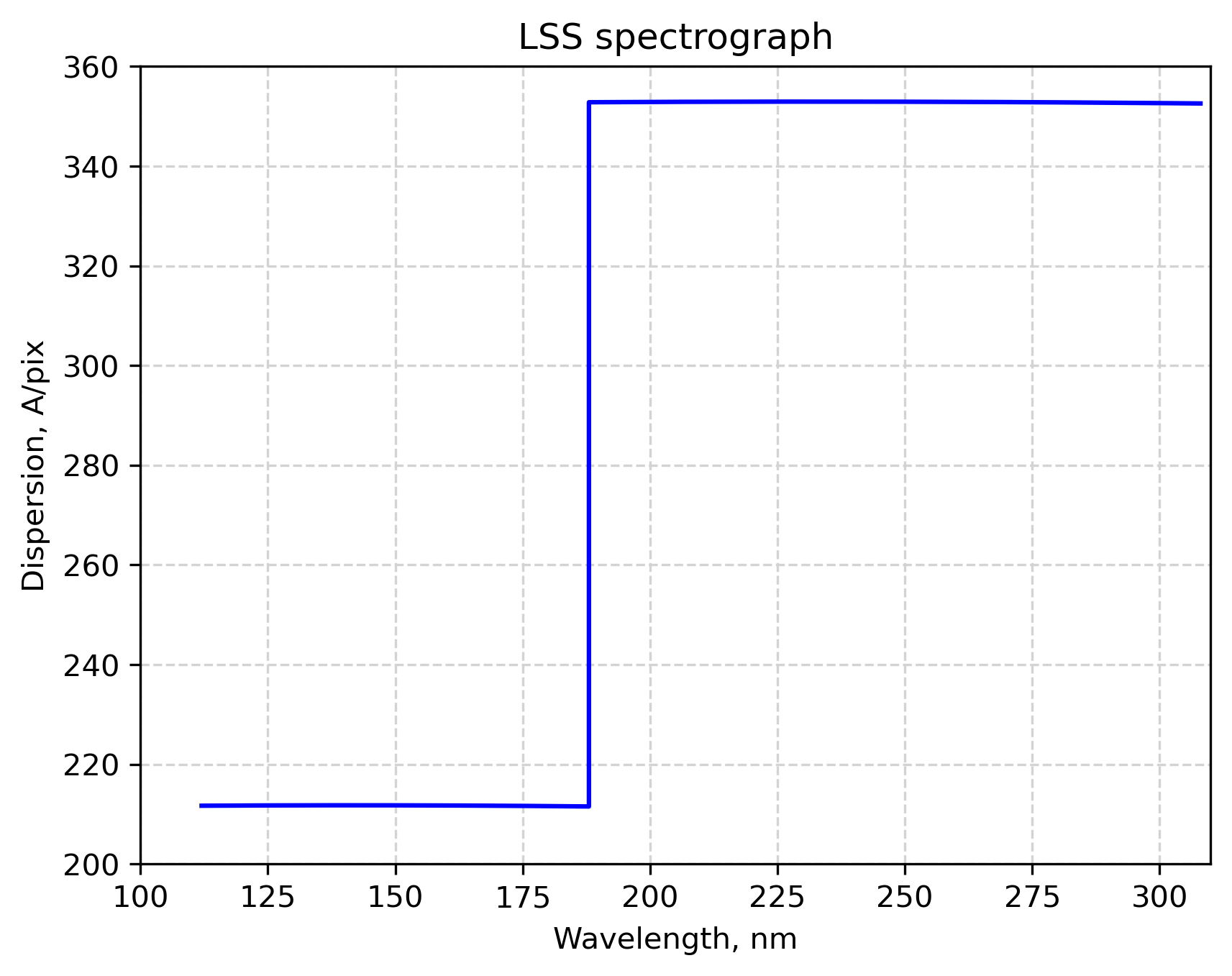 LSS Spectrograph Dispersion
